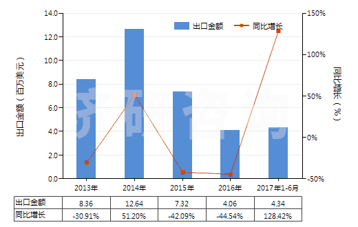 2013-2017年6月中國丙烯酸異辛酯(HS29161240)出口總額及增速統(tǒng)計(jì)